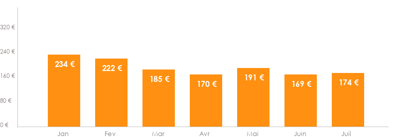 Diagramme des tarifs pour un vols Bordeaux Faro