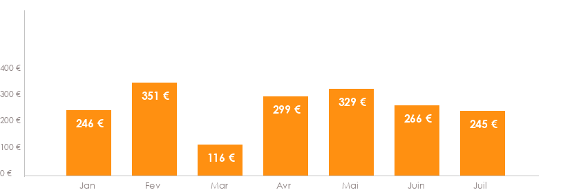 Diagramme des tarifs pour un vols Clermont-Ferrand Fes