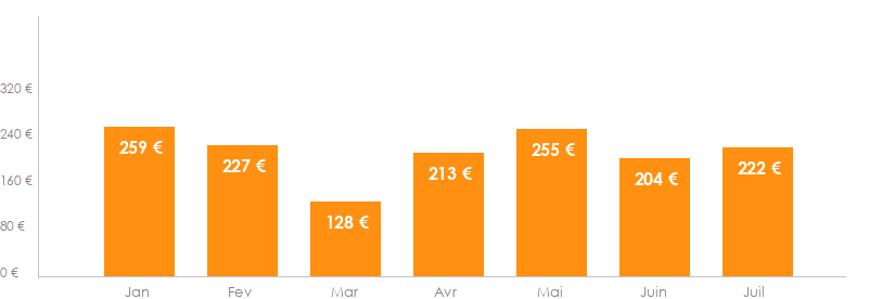 Diagramme des tarifs pour un vols Bruxelles Pise