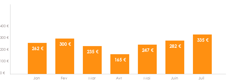 Diagramme des tarifs pour un vols Toulouse Tunis