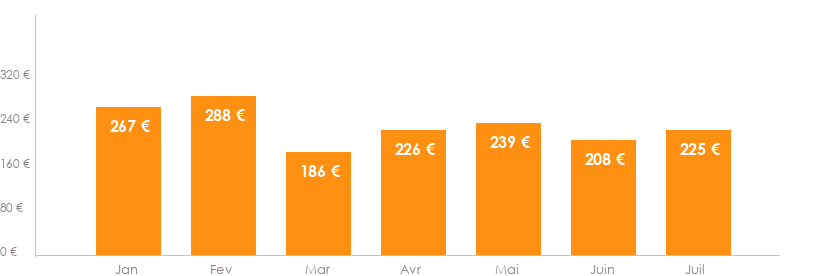 Diagramme des tarifs pour un vols Bruxelles La Valette