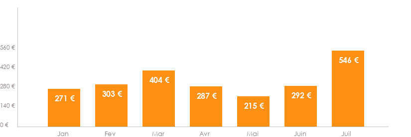 Diagramme des tarifs pour un vols Bruxelles Annaba