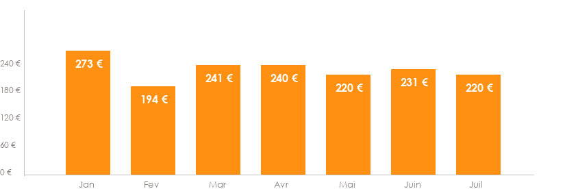 Diagramme des tarifs pour un vols Montpellier Lisbonne