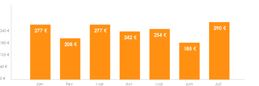 Diagramme des tarifs pour un vols Luxembourg Alicante