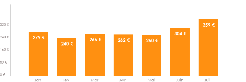 Diagramme des tarifs pour un vols Bruxelles Chisinau