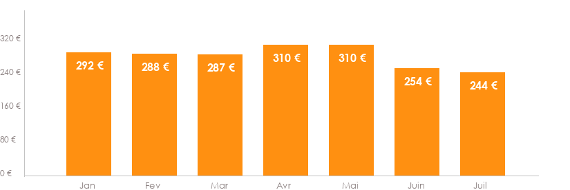 Diagramme des tarifs pour un vols Rennes Venise