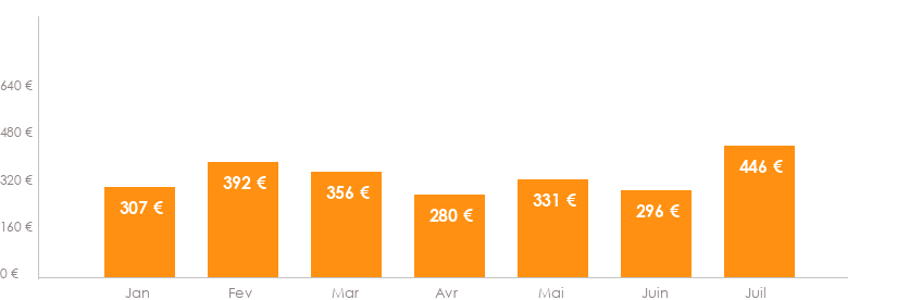 Diagramme des tarifs pour un vols Bruxelles Dubrovnik