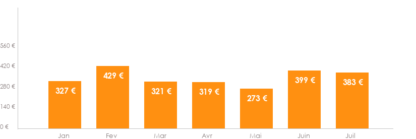 Diagramme des tarifs pour un vols Bruxelles Rhodes