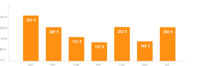 Diagramme des tarifs pour un vols Toulouse Rennes