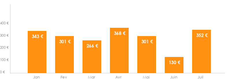 Diagramme des tarifs pour un vols Bruxelles Ponta Delgada