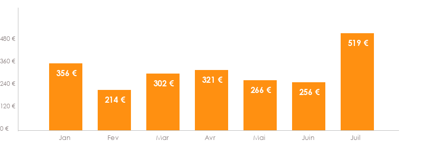 Diagramme des tarifs pour un vols Bruxelles Larnaca