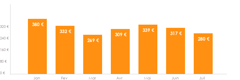 Diagramme des tarifs pour un vols Lisbonne Sofia