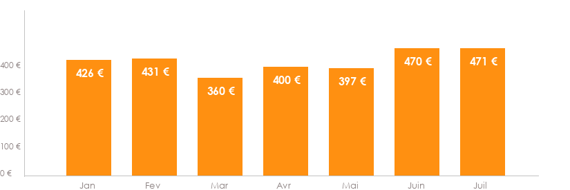 Diagramme des tarifs pour un vols Mulhouse Oran