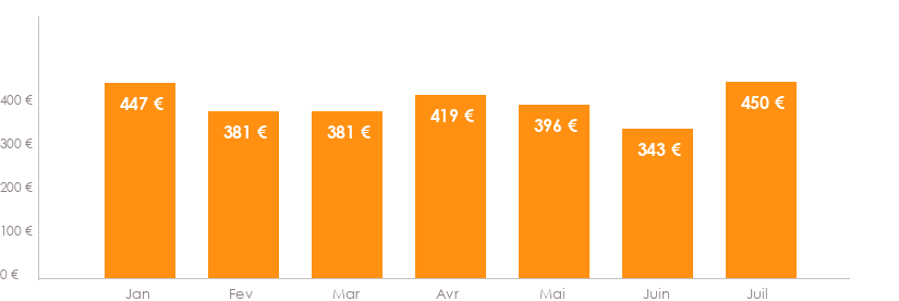 Diagramme des tarifs pour un vols Luxembourg Rome