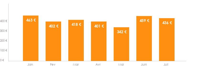 Diagramme des tarifs pour un vols Luxembourg Rimini