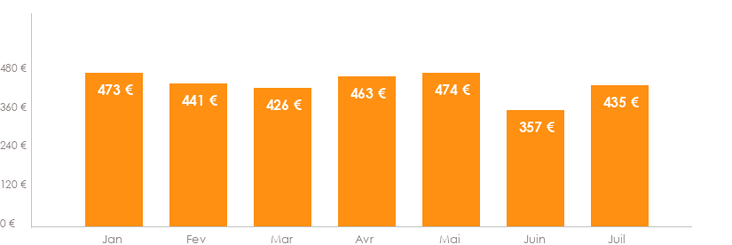 Diagramme des tarifs pour un vols Luxembourg Venise