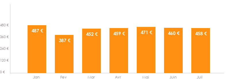 Diagramme des tarifs pour un vols Luxembourg Sal