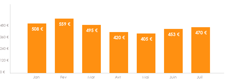 Diagramme des tarifs pour un vols Bruxelles Saragosse