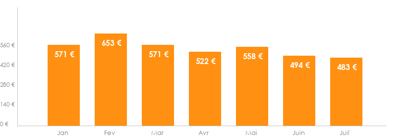 Diagramme des tarifs pour un vols Lille La Rochelle