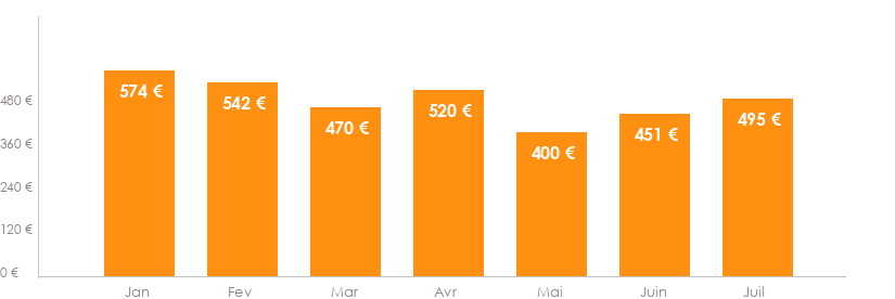 Diagramme des tarifs pour un vols Nantes Monastir