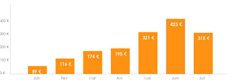 Diagramme des tarifs pour un vols Bruxelles Malaga
