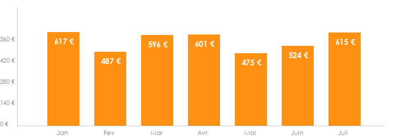 Diagramme des tarifs pour un vols Luxembourg La Valette