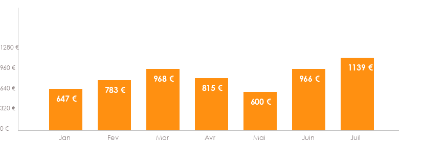 Diagramme des tarifs pour un vols Bruxelles Dzaoudzi