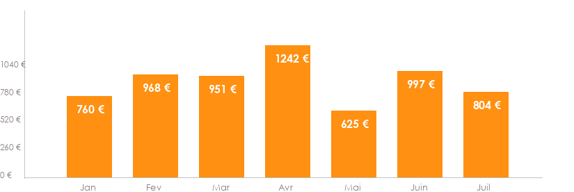 Diagramme des tarifs pour un vols Bruxelles Médine