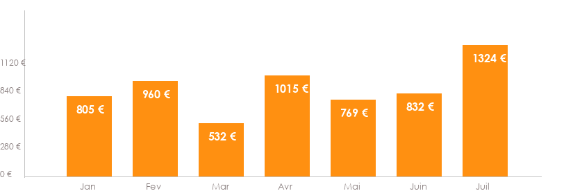 Diagramme des tarifs pour un vols Bruxelles Montego Bay