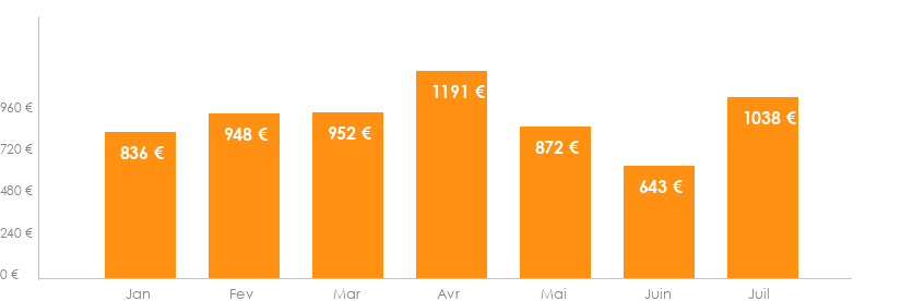 Diagramme des tarifs pour un vols Bruxelles Male