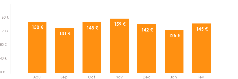 Diagramme des tarifs pour un vols Nantes Pise