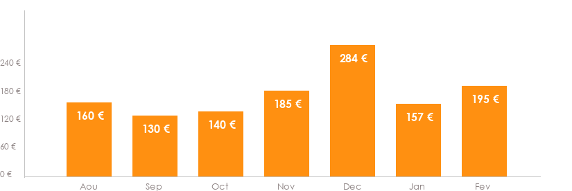 Diagramme des tarifs pour un vols Bruxelles Hambourg