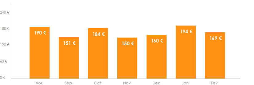 Diagramme des tarifs pour un vols Bruxelles Pau