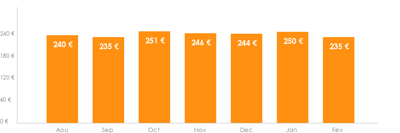 Diagramme des tarifs pour un vols Charleroi Rabat