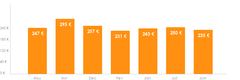 Diagramme des tarifs pour un vols Zurich Dubrovnik