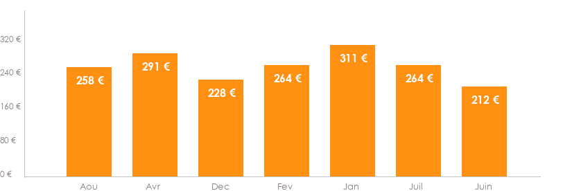 Diagramme des tarifs pour un vols Bruxelles Ljubljana