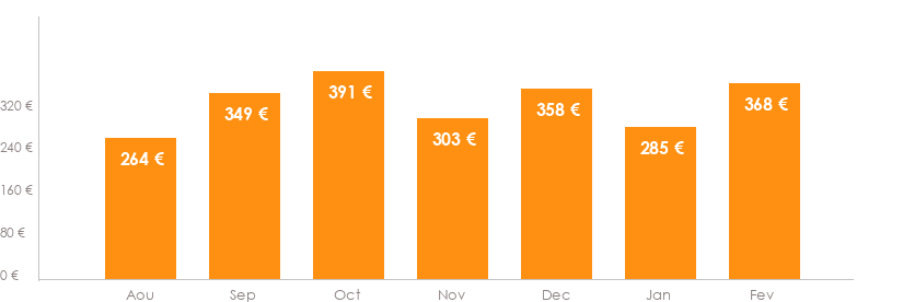 Diagramme des tarifs pour un vols Charleroi Bastia