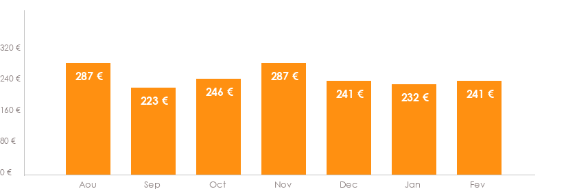 Diagramme des tarifs pour un vols Bruxelles Jerez De La Frontera