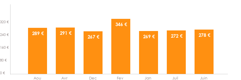 Diagramme des tarifs pour un vols Toulouse Dubrovnik