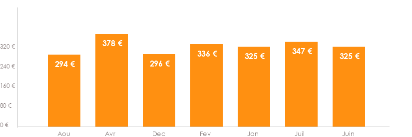Diagramme des tarifs pour un vols Bastia Oujda