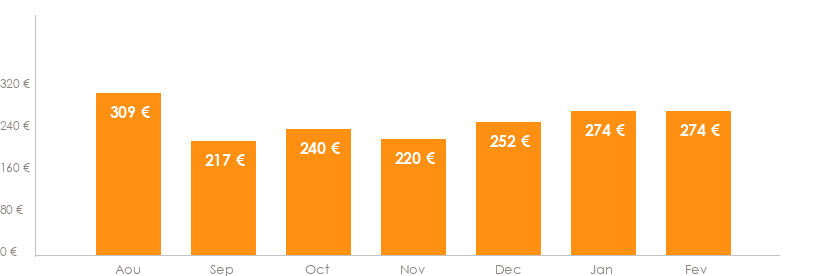 Diagramme des tarifs pour un vols Nantes Figari