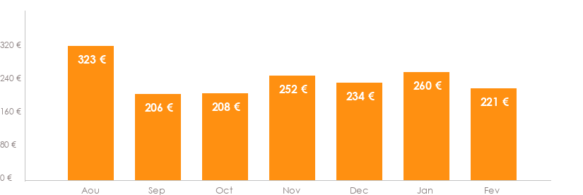 Diagramme des tarifs pour un vols Toulouse Ajaccio