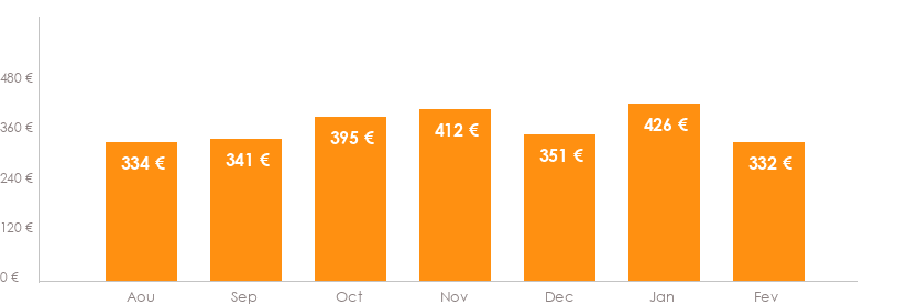 Diagramme des tarifs pour un vols Mulhouse Heraklion