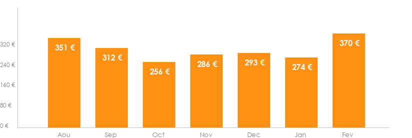 Diagramme des tarifs pour un vols Toulouse Dubrovnik