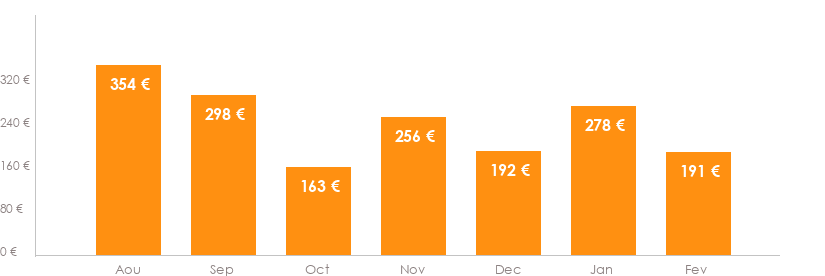 Diagramme des tarifs pour un vols Bruxelles Naples