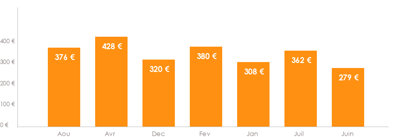Diagramme des tarifs pour un vol pas cher Paris Dusseldorf