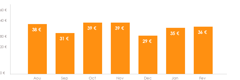 Diagramme des tarifs pour un vols Charleroi Paphos
