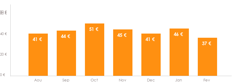Diagramme des tarifs pour un vols Charleroi Malaga