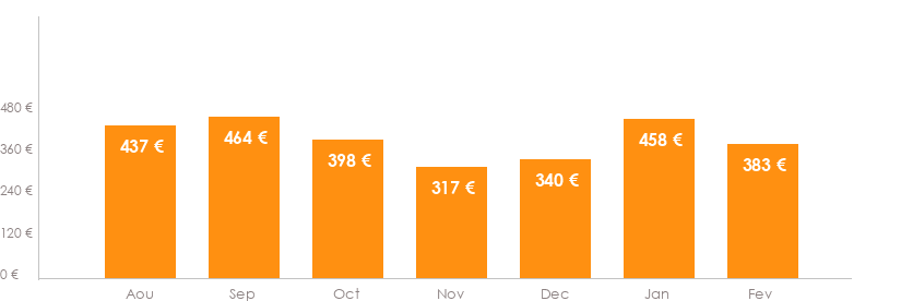 Diagramme des tarifs pour un vols Charleroi Tunis