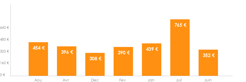 Diagramme des tarifs pour un vols Bruxelles Fuerteventura
